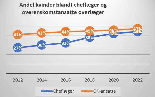 Graf der viser andelen af kvinder blandt cheflæger og overenskomstansatte