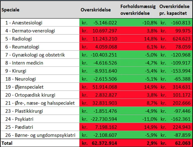 Økonomiramme januar til juni 2025 speciallægepraksis