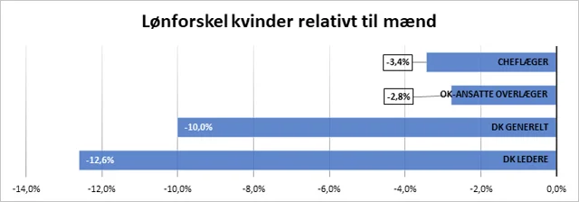 Lønforskel kvinder relativt til mænd