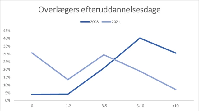 Hvert år undersøger Overlægeforeningen, hvor mange efteruddannelsesdage overlægerne har haft det forgange år. Udviklingen siden 2008 viser et stort fald i antal efteruddannelsesdage.