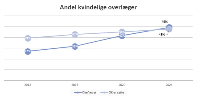 Graf viser antal kvindelige overlæger