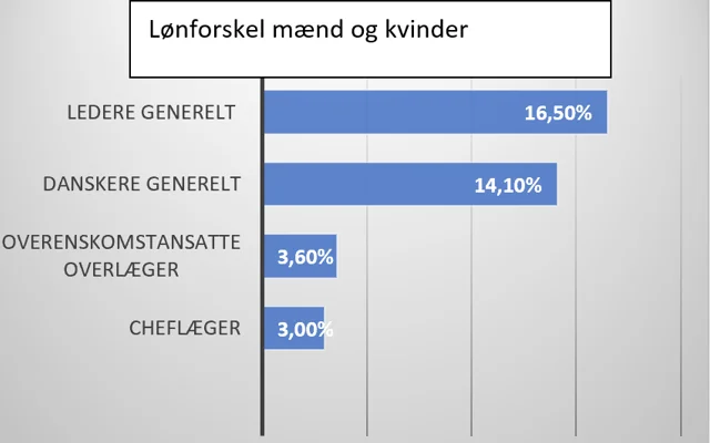 Lønforskel mandlige og kvindelige overlæger og cheflæger
