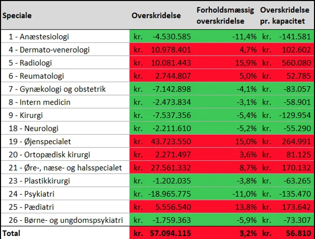 Økonomiramme for omsætning januar - maj 2025 - speciallægepraksis