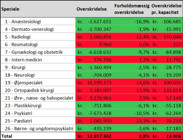 Økonomirammen januar- februar 2026